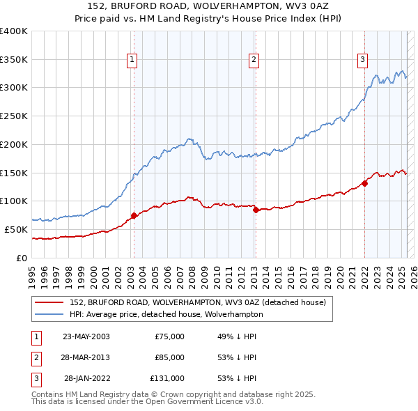 152, BRUFORD ROAD, WOLVERHAMPTON, WV3 0AZ: Price paid vs HM Land Registry's House Price Index