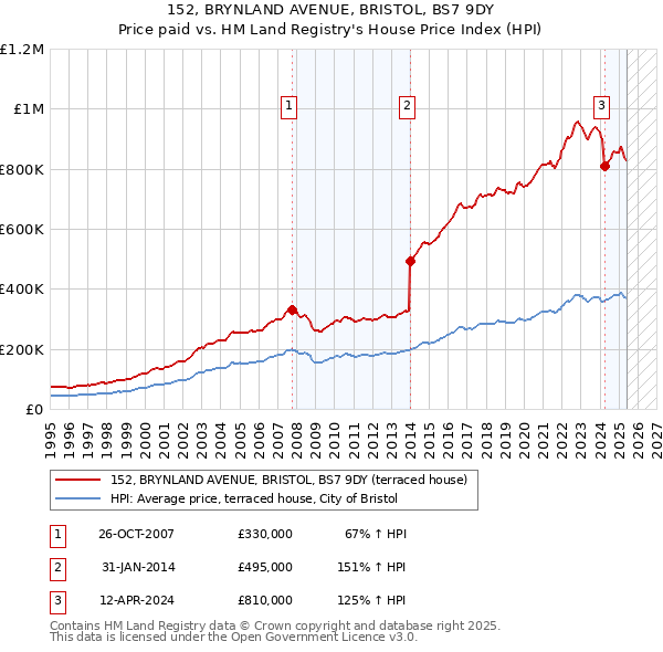 152, BRYNLAND AVENUE, BRISTOL, BS7 9DY: Price paid vs HM Land Registry's House Price Index