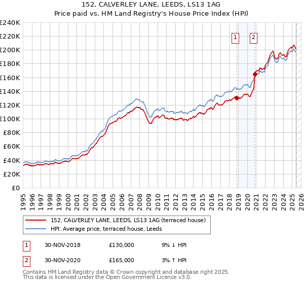 152, CALVERLEY LANE, LEEDS, LS13 1AG: Price paid vs HM Land Registry's House Price Index