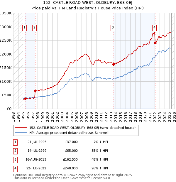 152, CASTLE ROAD WEST, OLDBURY, B68 0EJ: Price paid vs HM Land Registry's House Price Index