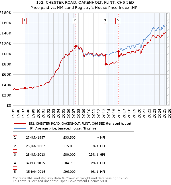 152, CHESTER ROAD, OAKENHOLT, FLINT, CH6 5ED: Price paid vs HM Land Registry's House Price Index