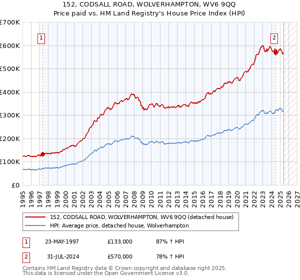 152, CODSALL ROAD, WOLVERHAMPTON, WV6 9QQ: Price paid vs HM Land Registry's House Price Index