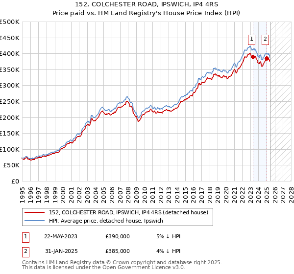 152, COLCHESTER ROAD, IPSWICH, IP4 4RS: Price paid vs HM Land Registry's House Price Index