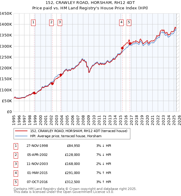152, CRAWLEY ROAD, HORSHAM, RH12 4DT: Price paid vs HM Land Registry's House Price Index