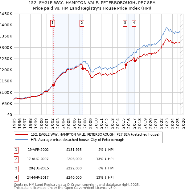 152, EAGLE WAY, HAMPTON VALE, PETERBOROUGH, PE7 8EA: Price paid vs HM Land Registry's House Price Index
