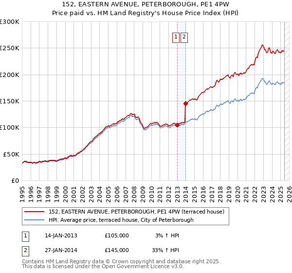 152, EASTERN AVENUE, PETERBOROUGH, PE1 4PW: Price paid vs HM Land Registry's House Price Index