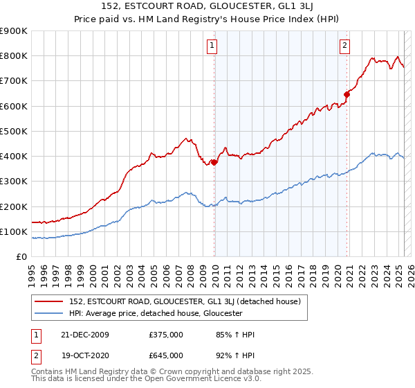 152, ESTCOURT ROAD, GLOUCESTER, GL1 3LJ: Price paid vs HM Land Registry's House Price Index