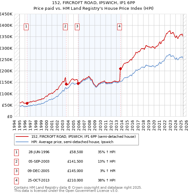 152, FIRCROFT ROAD, IPSWICH, IP1 6PP: Price paid vs HM Land Registry's House Price Index