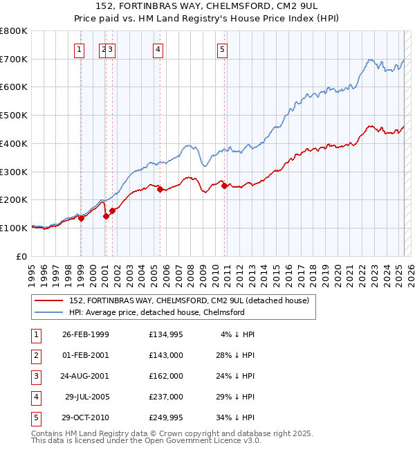 152, FORTINBRAS WAY, CHELMSFORD, CM2 9UL: Price paid vs HM Land Registry's House Price Index