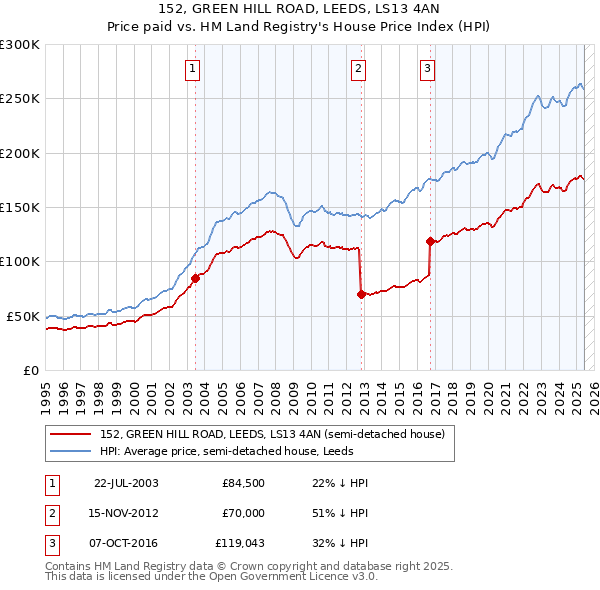 152, GREEN HILL ROAD, LEEDS, LS13 4AN: Price paid vs HM Land Registry's House Price Index