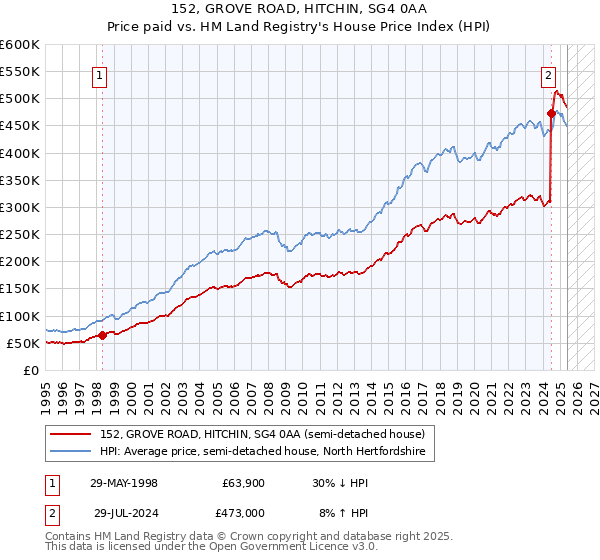 152, GROVE ROAD, HITCHIN, SG4 0AA: Price paid vs HM Land Registry's House Price Index