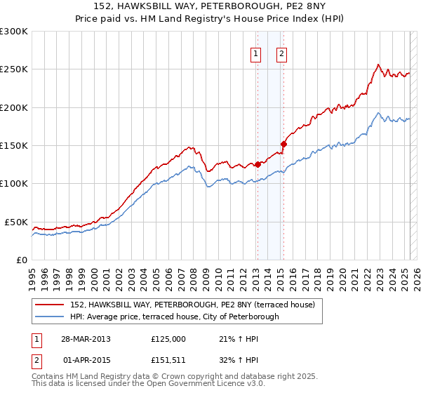 152, HAWKSBILL WAY, PETERBOROUGH, PE2 8NY: Price paid vs HM Land Registry's House Price Index