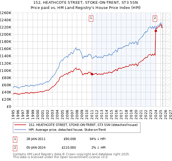 152, HEATHCOTE STREET, STOKE-ON-TRENT, ST3 5SN: Price paid vs HM Land Registry's House Price Index