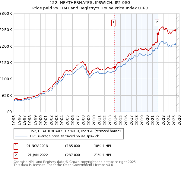152, HEATHERHAYES, IPSWICH, IP2 9SG: Price paid vs HM Land Registry's House Price Index