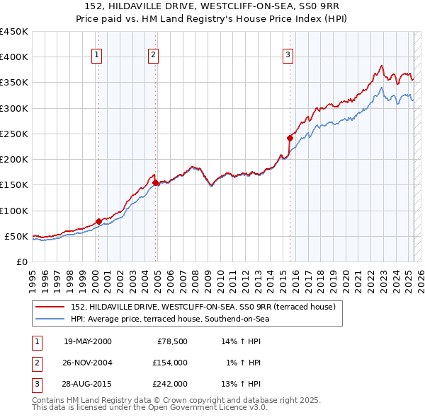 152, HILDAVILLE DRIVE, WESTCLIFF-ON-SEA, SS0 9RR: Price paid vs HM Land Registry's House Price Index