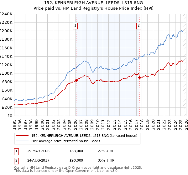152, KENNERLEIGH AVENUE, LEEDS, LS15 8NG: Price paid vs HM Land Registry's House Price Index