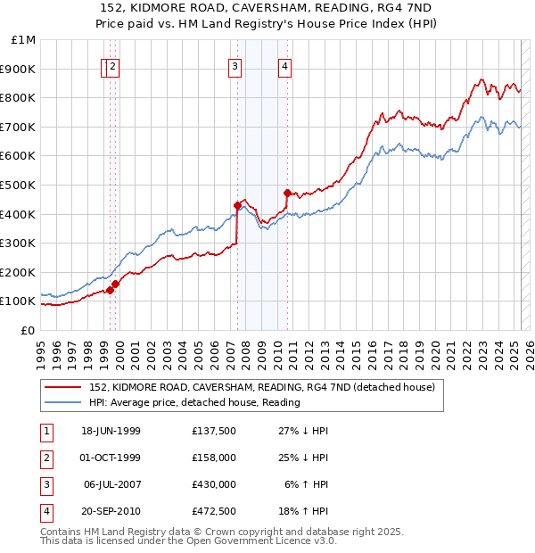 152, KIDMORE ROAD, CAVERSHAM, READING, RG4 7ND: Price paid vs HM Land Registry's House Price Index