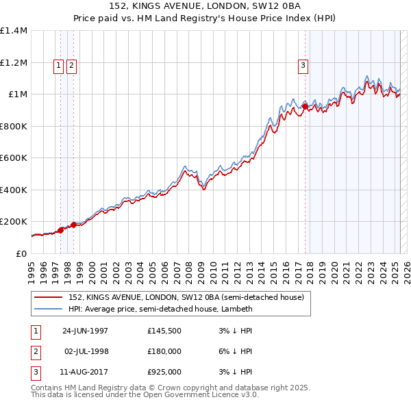 152, KINGS AVENUE, LONDON, SW12 0BA: Price paid vs HM Land Registry's House Price Index