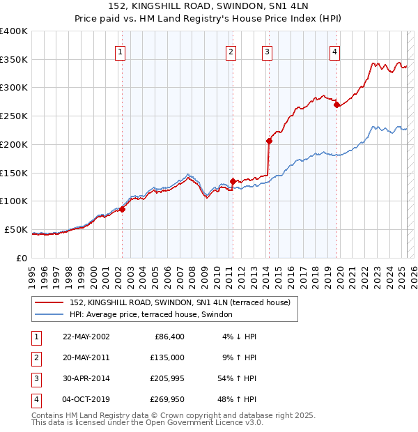 152, KINGSHILL ROAD, SWINDON, SN1 4LN: Price paid vs HM Land Registry's House Price Index