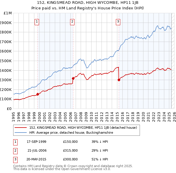 152, KINGSMEAD ROAD, HIGH WYCOMBE, HP11 1JB: Price paid vs HM Land Registry's House Price Index