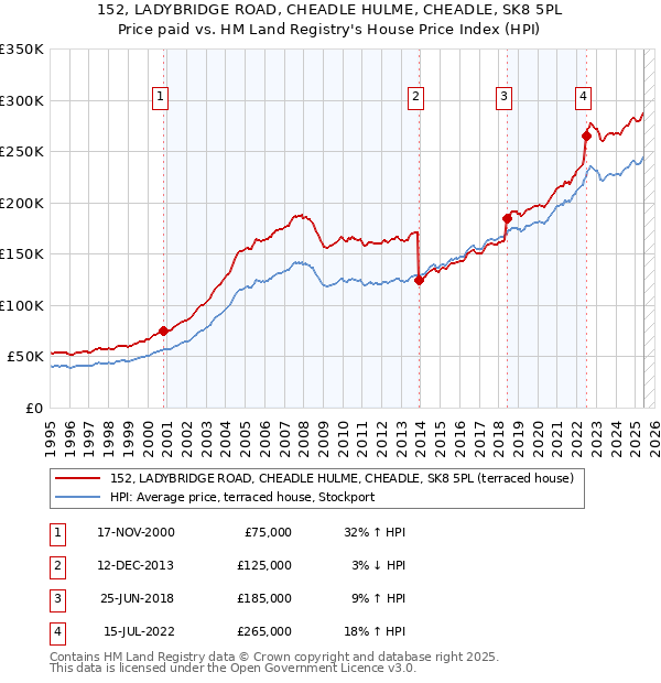 152, LADYBRIDGE ROAD, CHEADLE HULME, CHEADLE, SK8 5PL: Price paid vs HM Land Registry's House Price Index