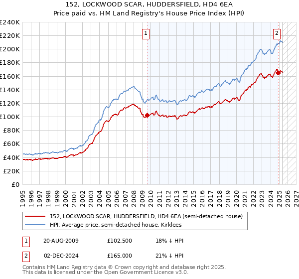 152, LOCKWOOD SCAR, HUDDERSFIELD, HD4 6EA: Price paid vs HM Land Registry's House Price Index