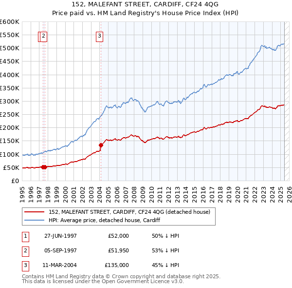 152, MALEFANT STREET, CARDIFF, CF24 4QG: Price paid vs HM Land Registry's House Price Index