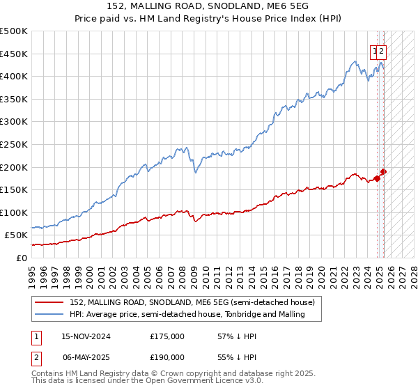 152, MALLING ROAD, SNODLAND, ME6 5EG: Price paid vs HM Land Registry's House Price Index