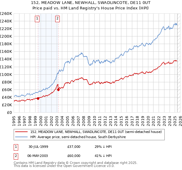 152, MEADOW LANE, NEWHALL, SWADLINCOTE, DE11 0UT: Price paid vs HM Land Registry's House Price Index