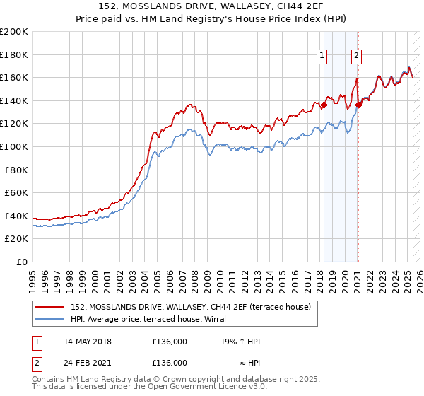 152, MOSSLANDS DRIVE, WALLASEY, CH44 2EF: Price paid vs HM Land Registry's House Price Index