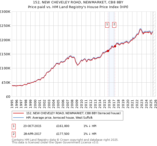152, NEW CHEVELEY ROAD, NEWMARKET, CB8 8BY: Price paid vs HM Land Registry's House Price Index