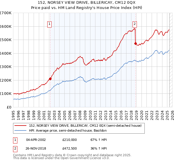 152, NORSEY VIEW DRIVE, BILLERICAY, CM12 0QX: Price paid vs HM Land Registry's House Price Index