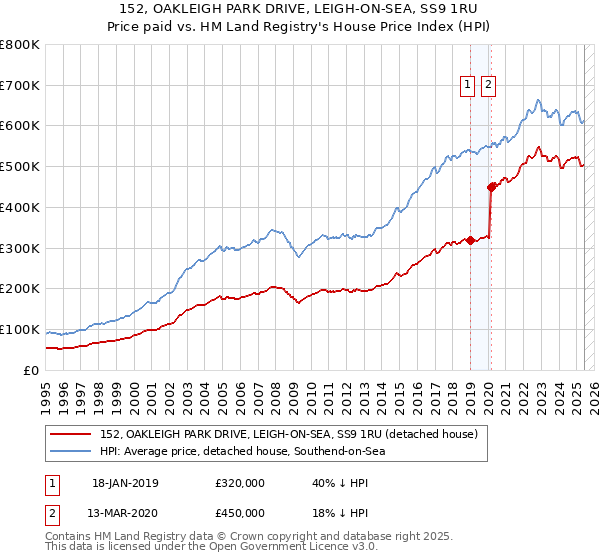 152, OAKLEIGH PARK DRIVE, LEIGH-ON-SEA, SS9 1RU: Price paid vs HM Land Registry's House Price Index