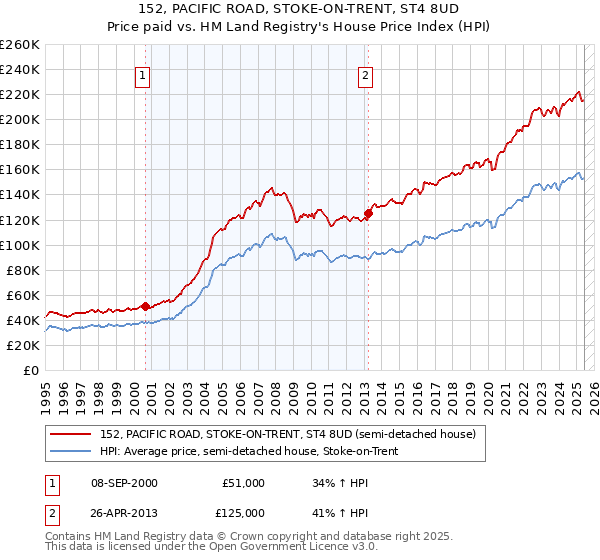 152, PACIFIC ROAD, STOKE-ON-TRENT, ST4 8UD: Price paid vs HM Land Registry's House Price Index