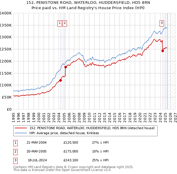 152, PENISTONE ROAD, WATERLOO, HUDDERSFIELD, HD5 8RN: Price paid vs HM Land Registry's House Price Index
