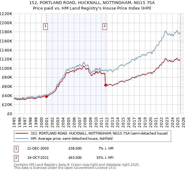 152, PORTLAND ROAD, HUCKNALL, NOTTINGHAM, NG15 7SA: Price paid vs HM Land Registry's House Price Index