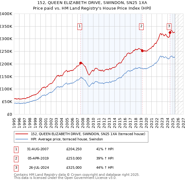 152, QUEEN ELIZABETH DRIVE, SWINDON, SN25 1XA: Price paid vs HM Land Registry's House Price Index