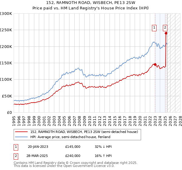 152, RAMNOTH ROAD, WISBECH, PE13 2SW: Price paid vs HM Land Registry's House Price Index
