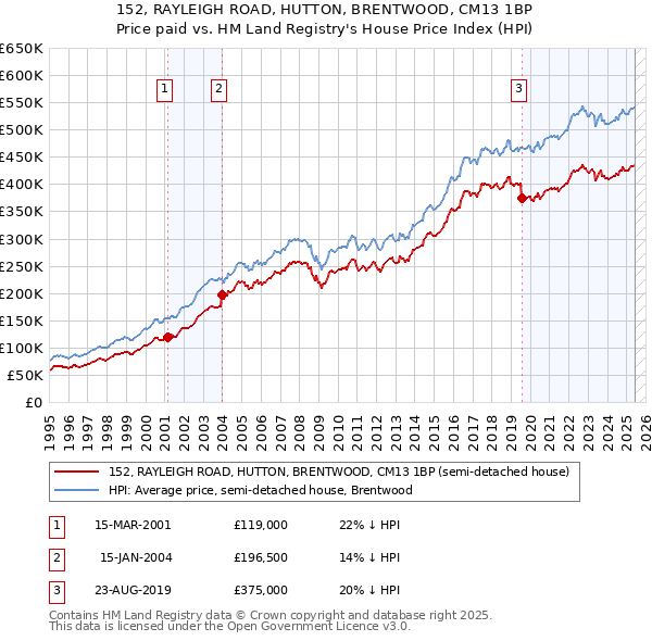 152, RAYLEIGH ROAD, HUTTON, BRENTWOOD, CM13 1BP: Price paid vs HM Land Registry's House Price Index