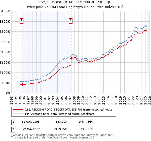 152, REDDISH ROAD, STOCKPORT, SK5 7JG: Price paid vs HM Land Registry's House Price Index