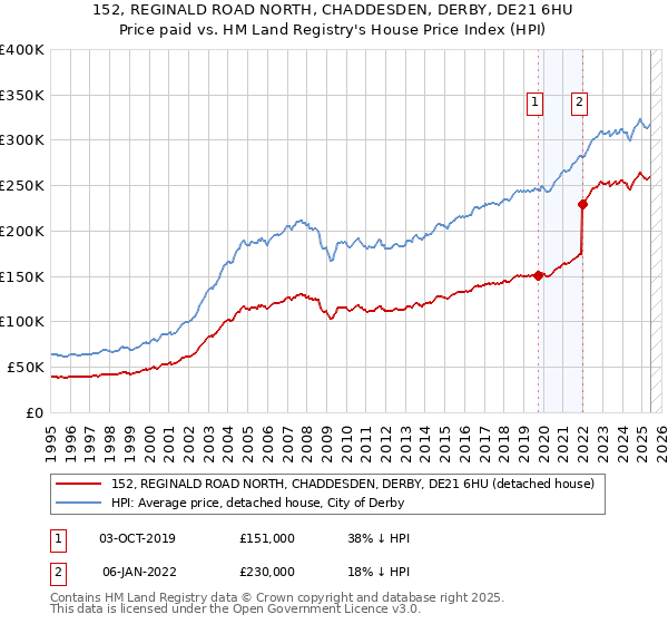 152, REGINALD ROAD NORTH, CHADDESDEN, DERBY, DE21 6HU: Price paid vs HM Land Registry's House Price Index