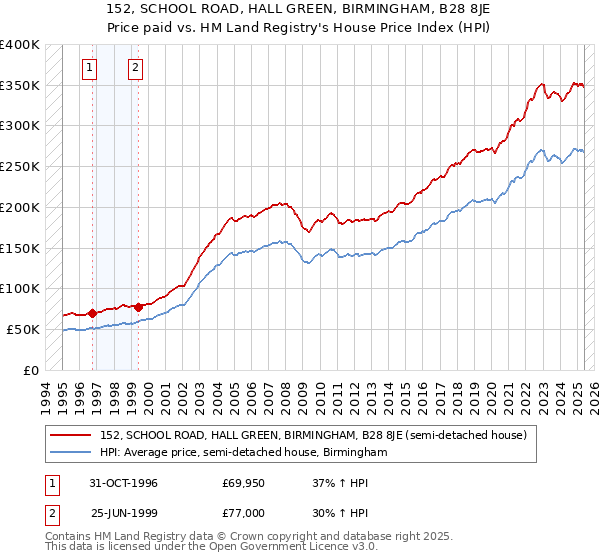 152, SCHOOL ROAD, HALL GREEN, BIRMINGHAM, B28 8JE: Price paid vs HM Land Registry's House Price Index
