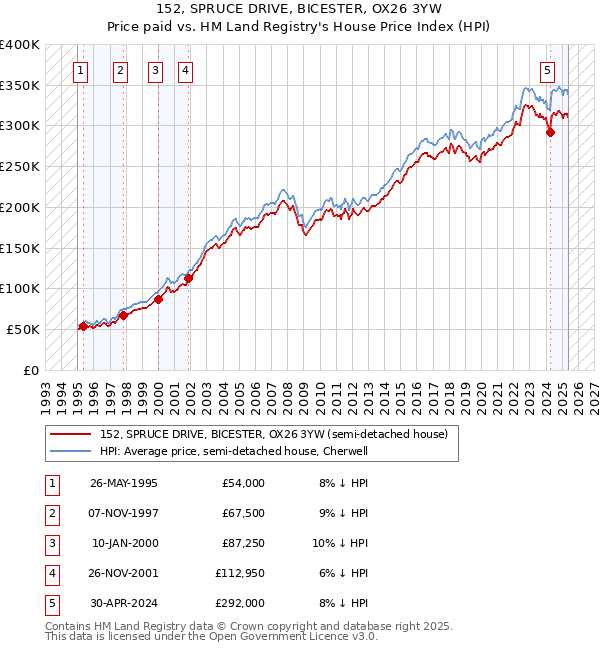 152, SPRUCE DRIVE, BICESTER, OX26 3YW: Price paid vs HM Land Registry's House Price Index