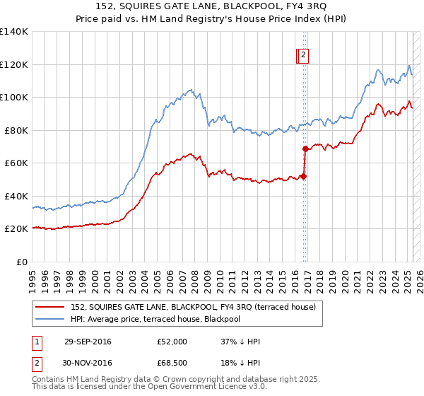 152, SQUIRES GATE LANE, BLACKPOOL, FY4 3RQ: Price paid vs HM Land Registry's House Price Index