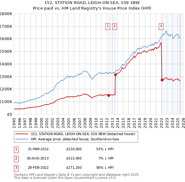 152, STATION ROAD, LEIGH-ON-SEA, SS9 3BW: Price paid vs HM Land Registry's House Price Index
