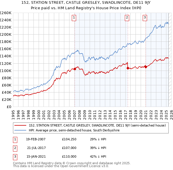 152, STATION STREET, CASTLE GRESLEY, SWADLINCOTE, DE11 9JY: Price paid vs HM Land Registry's House Price Index