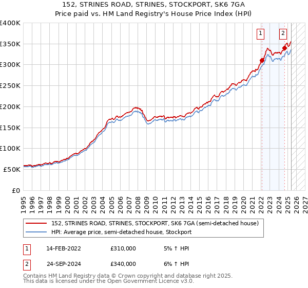 152, STRINES ROAD, STRINES, STOCKPORT, SK6 7GA: Price paid vs HM Land Registry's House Price Index