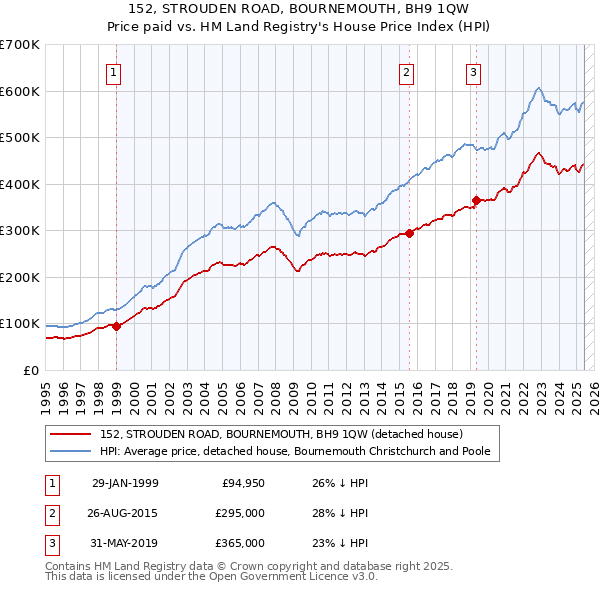 152, STROUDEN ROAD, BOURNEMOUTH, BH9 1QW: Price paid vs HM Land Registry's House Price Index
