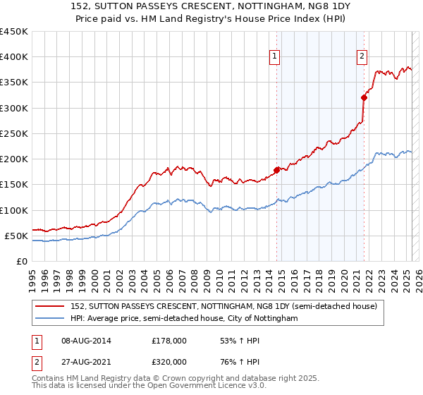 152, SUTTON PASSEYS CRESCENT, NOTTINGHAM, NG8 1DY: Price paid vs HM Land Registry's House Price Index