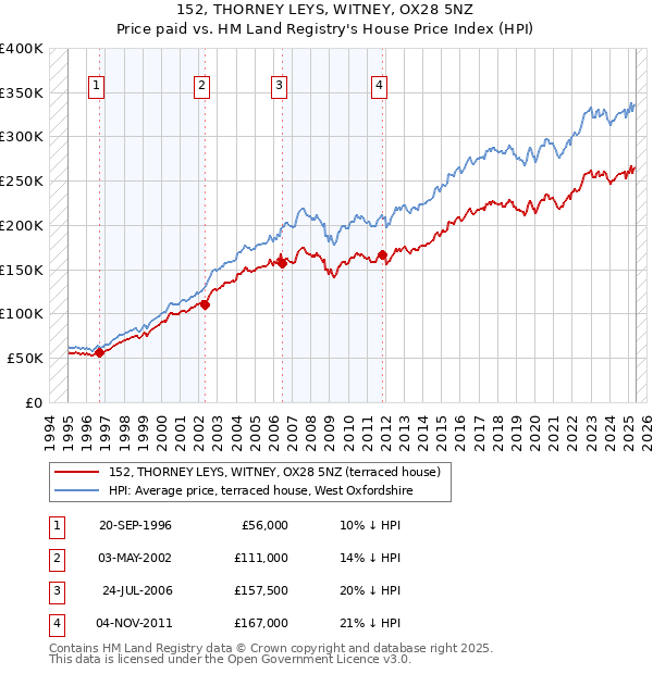 152, THORNEY LEYS, WITNEY, OX28 5NZ: Price paid vs HM Land Registry's House Price Index